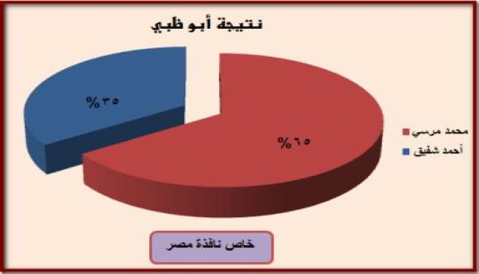 مرسي يحصد 65% من اصوات المصريين في أبو ظبي