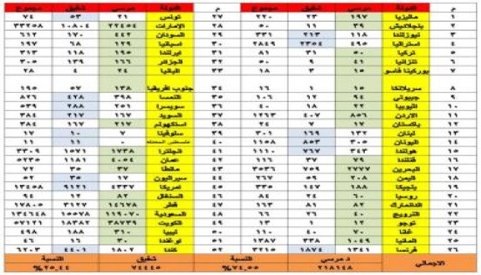 جدول نتائج التصويت فى 52 دولة ..د/ مرسى يتصدر بنسبه 75% وشفيق 25%