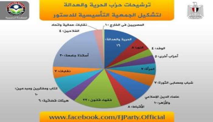 بيان من حزب الحرية والعدالة حول اتمام تشكيل الجمعية التاسيسية لوضع مشروع الدستور المصري