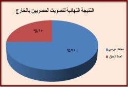 النتيجة النهائية لأصوات المصريين بالخارج (بياني)