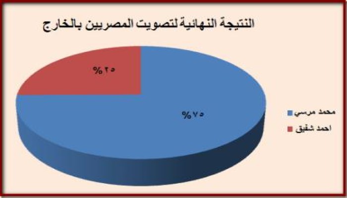 النتيجة النهائية لأصوات المصريين بالخارج (بياني)