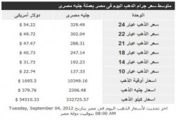 أسعار الذهب والعملات (4 سبتمبر)