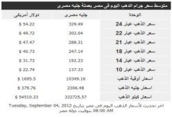 أسعار الذهب والعملات (4 سبتمبر)