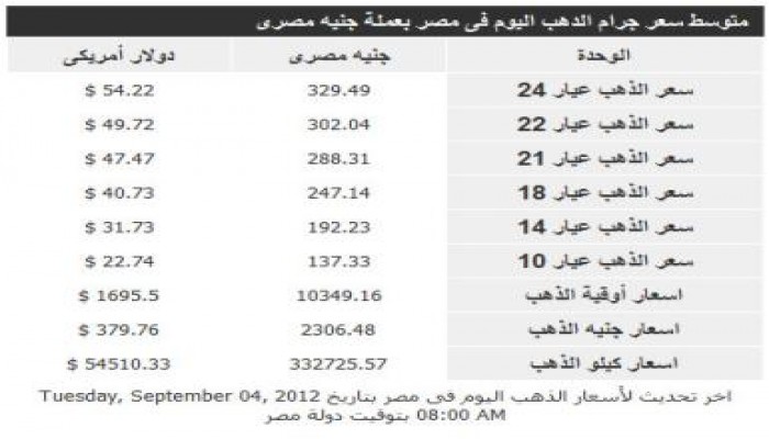 أسعار الذهب والعملات (4 سبتمبر)