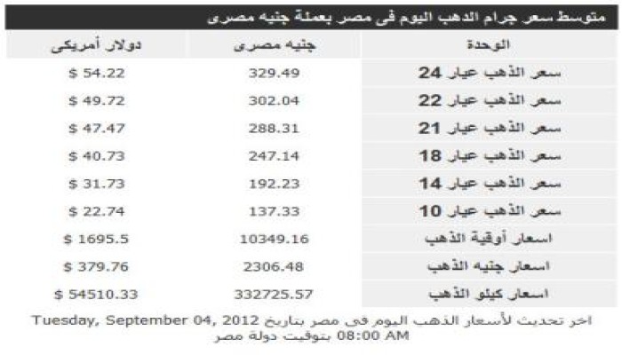 أسعار الذهب والعملات (4 سبتمبر)