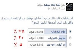 في استطلاع للرأي شارك به 45 ألف شخص ..الغالبية تؤيد قرارات الرئيس