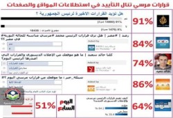 تاييد قرارات الرئيس تكتسح استطلاعات الرأي في جميع المواقع الإخبارية
