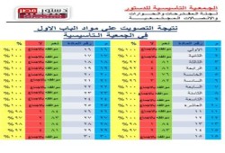 نتيجة التصويت علي مواد الباب الأول من الدستور