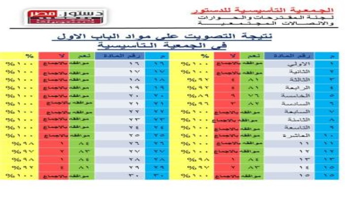 نتيجة التصويت علي مواد الباب الأول من الدستور