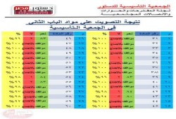 نتيجة التصويت علي مواد الباب الثاني  من الدستور