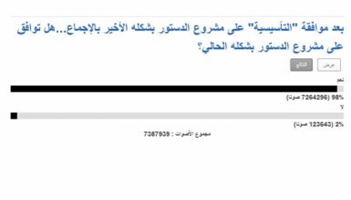أكثر من 7مليون يوافقون على الدستور الجديد في استطلاع للرأي أجراه موقع  قتاة الجزيرة مصر