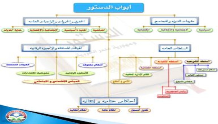 خريطة الدستور المصري الجديد