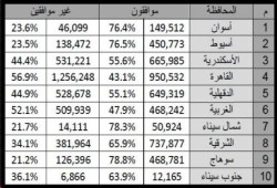 النتائج النهائية للمرحلة الأولى  من الاستفتاء 10 محافظات بتفصيل  (صوره)