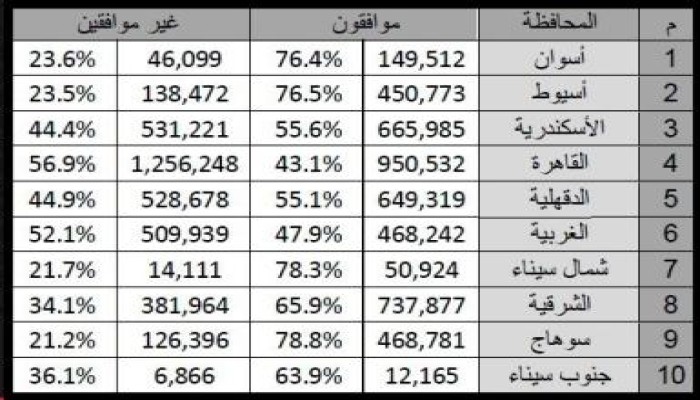 النتائج النهائية للمرحلة الأولى  من الاستفتاء 10 محافظات بتفصيل  (صوره)