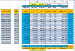 بعد فرز 4380 لجنة من إجمالي 6724 لجنة وصلت نسبة الموافقين علي الدستور 73.7 %
