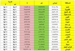 نتيجة المرحلة الثانية من الاستفتاء  (صور)
