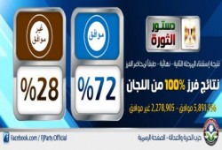 بيان غرفة العمليات بحزب الحرية والعدالة عن المرحلة الثانية من الاستفتاء على مشروع الدستور