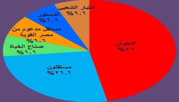 (انتخابات الاتحادات الطلابية) طلاب الإخوان يحصلون على نسبة 47% من رئاسة اتحادات الجامعات