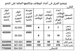 الهيكل الجديد لوزارة التربية والتعليم يوفر 7.78 مليون جنيه سنوياً