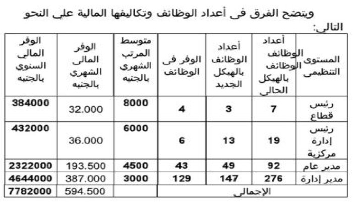 الهيكل الجديد لوزارة التربية والتعليم يوفر 7.78 مليون جنيه سنوياً
