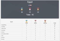 مصر تتقدم في الترتيب العام لدورة ألعاب البحر الأبيض المتوسط بتركيا