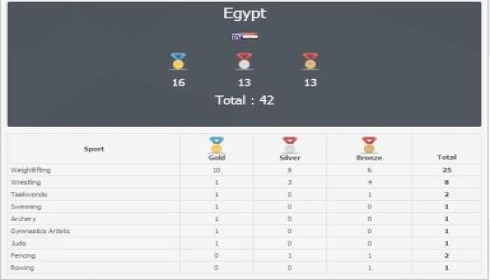 مصر تتقدم في الترتيب العام لدورة ألعاب البحر الأبيض المتوسط بتركيا