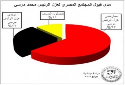 دراسة ميدانية: 63% من المصريين يرفضون الانقلاب على الرئيس و11% يفضلون الصمت