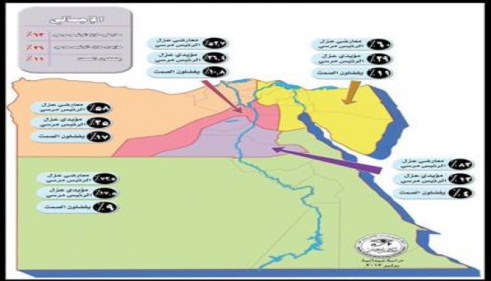 نتائج بحث ميداني لمركز "تكامل مصر" حول الموقف الشعبي من الانقلاب ... (63%) رفض