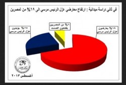 فى ثاني دراسة ميدانية : إرتفاع معارضى الانقلاب إلى 69% من المصريين