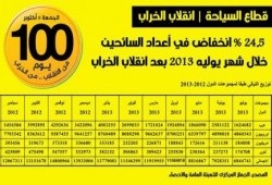100 يوم (انقلاب/ خراب) .. خسائر قطاع السياحة