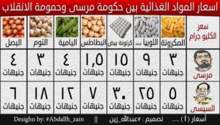 "الأسعار تشتعل" الطماطم تسجل 6 جنيهات والبطاطس 7 والكوسة 5 والبصل 4