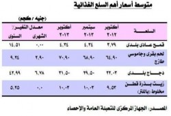 تقارير حكومة تظهر ارتفاع أسعار السلع الغذائية بشكل مخيف عن العام الماضي