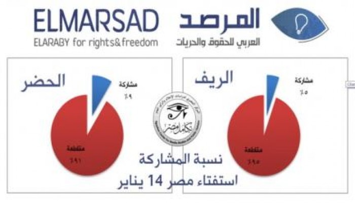 مركز مصري لقياس الرأي العام: نسبة المقاطعة للاستفتاء وصلت إلى 92%