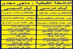 الناشطة القبطية ماجى مجدى تعقد مقارنة بين أيام الرئيس مرسى وبين ايام الخائن السيسى