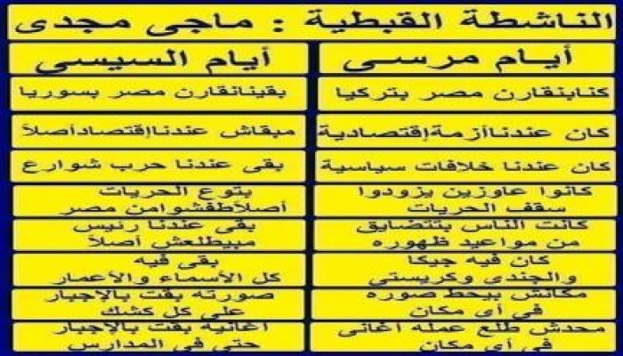 الناشطة القبطية ماجى مجدى تعقد مقارنة بين أيام الرئيس مرسى وبين ايام الخائن السيسى