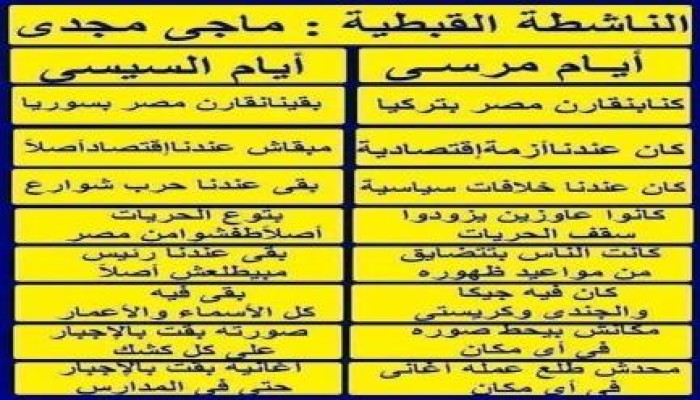 الناشطة القبطية ماجى مجدى تعقد مقارنة بين أيام الرئيس مرسى وبين ايام الخائن السيسى