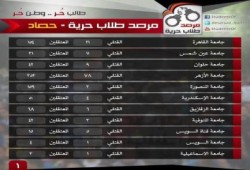 حصاد المعتقلين والشهداء من  جامعات مصر  في عهد الانقلاب