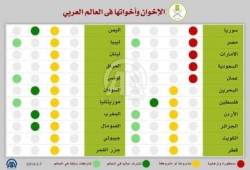 الإخوان وأخواتها بالدول العربية.. 5 "محظورة" و17 مشروعة ومتروكة