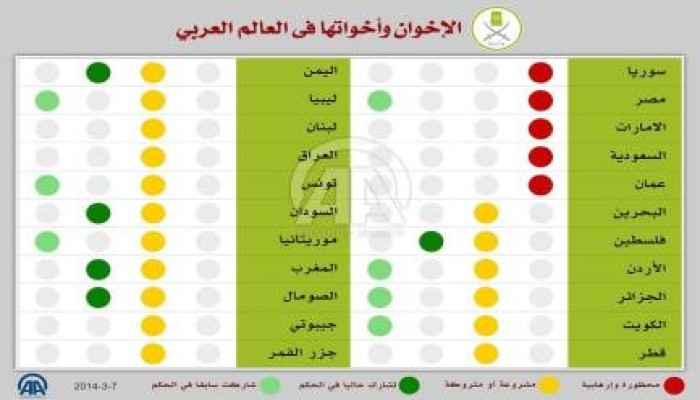 الإخوان وأخواتها بالدول العربية.. 5 "محظورة" و17 مشروعة ومتروكة