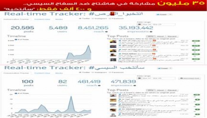 35 مليون ظهور لهاشتاج ضد ترشح الخائن السفاح السيسي.. و 470 ألف فقط لـ "سأنتخبه"