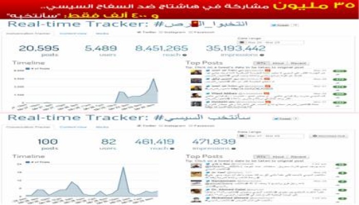 35 مليون ظهور لهاشتاج ضد ترشح الخائن السفاح السيسي.. و 470 ألف فقط لـ "سأنتخبه"