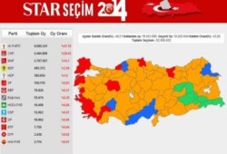 بعد فرز 50% من الأصوات: حزب "أردوغان" يكتسح منافسيه في الانتخابات البلدية التركية