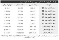 أسعار الذهب (3 إبريل 2014)