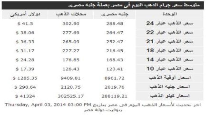 أسعار الذهب (3 إبريل 2014)