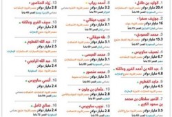 انقلابيو مصر الثاني في قائمة الأكثر ثراءا بالعالم العربي
