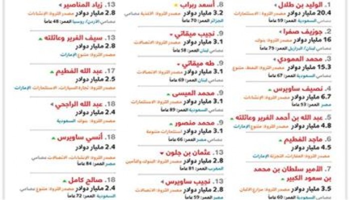 انقلابيو مصر الثاني في قائمة الأكثر ثراءا بالعالم العربي