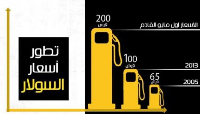 أول مايو .. الانقلاب ينتقم من محدودي الدخل (خريطة الانقلاب لرفع الأسعار)