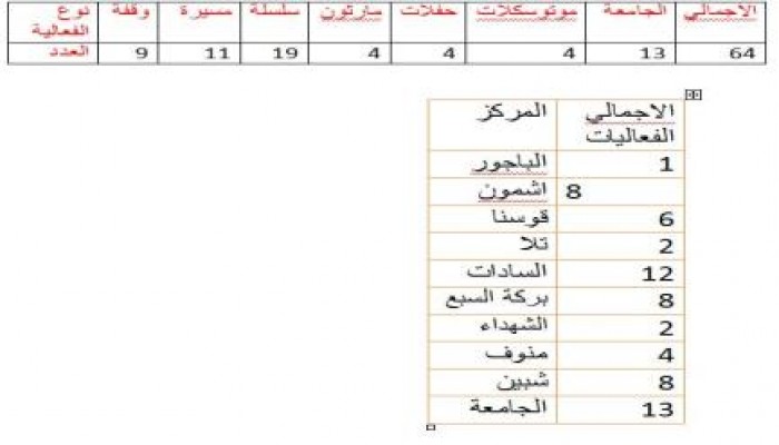 تقرير شامل عن المنوفية من يوم16 مايو حتي 22 مايو 2014