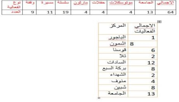 تقرير شامل عن المنوفية من يوم16 مايو حتي 22 مايو 2014