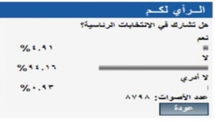في استطلاع رأي للجزيرة مصر: 94.16% قالوا إنهم سيقاطعون مهزلة انتخابات "رئاسة الدم"